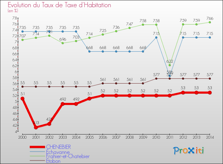 Evolution du taux de la taxe d'habitation pour CHENEBIER et les communes proches de 2000 à 2014 Comparaison des taux de la taxe d'habitation pour CHENEBIER et les communes voisines de 2000 à 2014