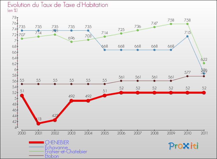 Evolution du taux de la taxe d'habitation pour CHENEBIER et les communes proches Comparaison des taux de la taxe d'habitation pour CHENEBIER et les communes voisines