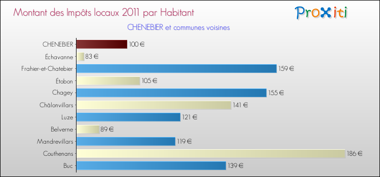 Montant des impôts locaux par Habitant pour CHENEBIER et les communes proches Comparaison des impôts locaux par habitant pour CHENEBIER et les communes voisines