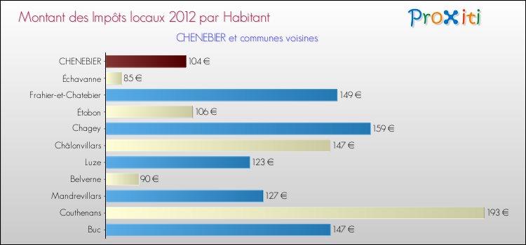 Montant des impôts locaux par Habitant pour CHENEBIER et les communes proches Comparaison des impôts locaux par habitant pour CHENEBIER et les communes voisines