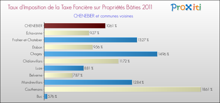 Taux d'imposition de la taxe foncière sur le bati 2011 pour CHENEBIER et les communes proches Comparaison des taux d'imposition de la taxe foncière sur le bati 2011 pour CHENEBIER et les communes voisines