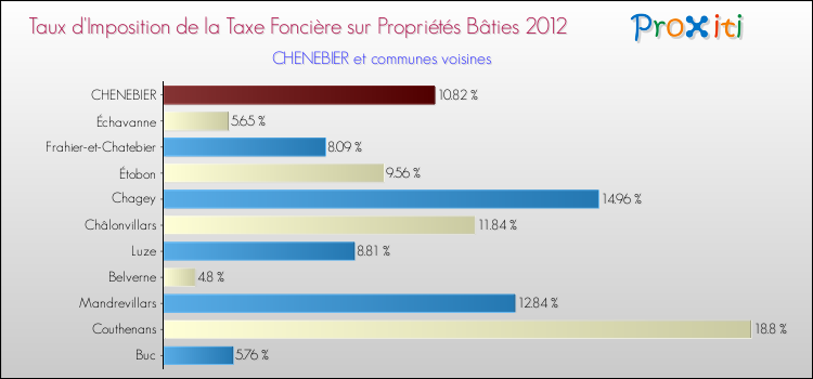 Taux d'imposition de la taxe foncière sur le bati 2012 pour CHENEBIER et les communes proches Comparaison des taux d'imposition de la taxe foncière sur le bati 2012 pour CHENEBIER et les communes voisines