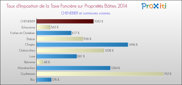 Taux d'imposition de la taxe foncière sur le bati 2014 pour CHENEBIER et les communes proches Comparaison des taux d'imposition de la taxe foncière sur le bati 2014 pour CHENEBIER et les communes voisines