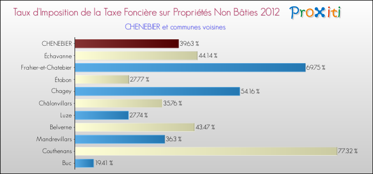 Taux d'imposition de la taxe foncière sur les immeubles et terrains non batis 2012 pour CHENEBIER et les communes proches Comparaison des taux d'imposition de la taxe foncière sur les immeubles et terrains non batis 2012 pour CHENEBIER et les communes voisines