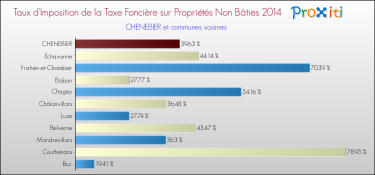 Taux d'imposition de la taxe foncière sur les immeubles et terrains non batis 2014 pour CHENEBIER et les communes proches Comparaison des taux d'imposition de la taxe foncière sur les immeubles et terrains non batis 2014 pour CHENEBIER et les communes voisines