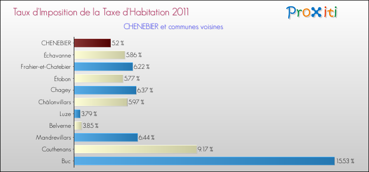 Taux d'imposition de la taxe d'habitation 2011 pour CHENEBIER et les communes proches Comparaison des taux d'imposition de la taxe d'habitation 2011 pour CHENEBIER et les communes voisines