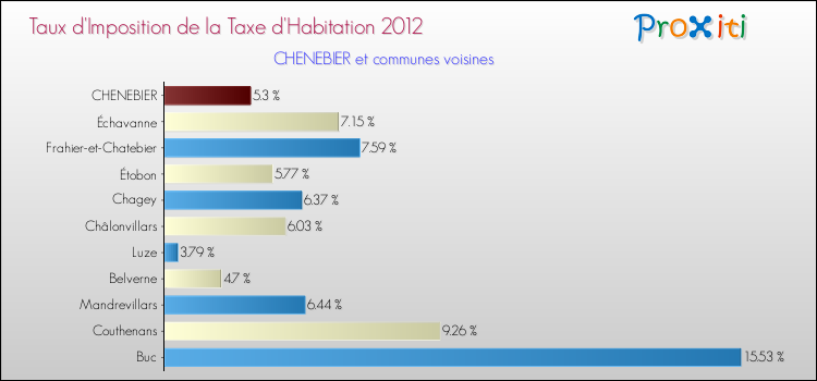 Taux d'imposition de la taxe d'habitation 2012 pour CHENEBIER et les communes proches Comparaison des taux d'imposition de la taxe d'habitation 2012 pour CHENEBIER et les communes voisines