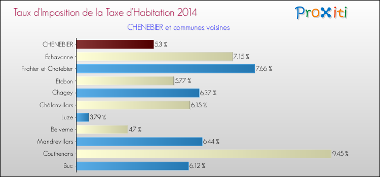 Taux d'imposition de la taxe d'habitation 2014 pour CHENEBIER et les communes proches Comparaison des taux d'imposition de la taxe d'habitation 2014 pour CHENEBIER et les communes voisines