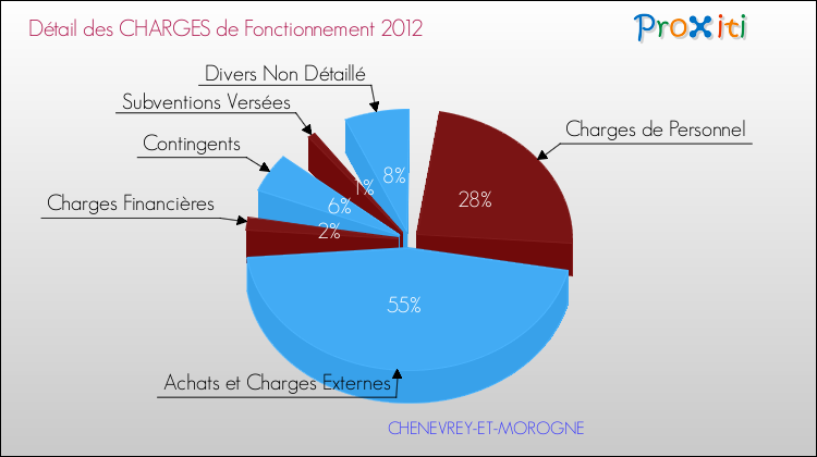 Décomposition des Charges de Fonctionnement 2012 de la commune de CHENEVREY-ET-MOROGNE Charges de Fonctionnement 2012 pour la commune de CHENEVREY-ET-MOROGNE