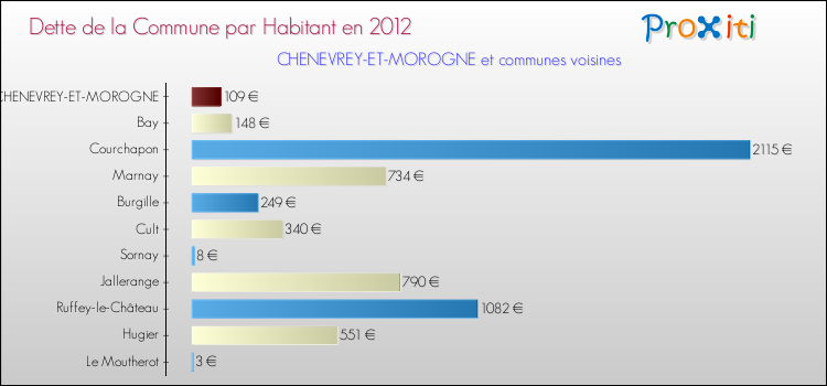 Dette par habitant de la commune en 2012 pour CHENEVREY-ET-MOROGNE et les communes proches Comparaison de la dette par habitant de la commune en 2012 pour CHENEVREY-ET-MOROGNE et les communes voisines