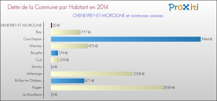 Dette par habitant de la commune en 2014 pour CHENEVREY-ET-MOROGNE et les communes proches Comparaison de la dette par habitant de la commune en 2014 pour CHENEVREY-ET-MOROGNE et les communes voisines