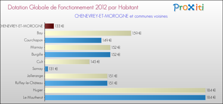 Montant des dotations globales de fonctionnement DGF par Habitant pour CHENEVREY-ET-MOROGNE et les communes proches Comparaison des des dotations globales de fonctionnement DGF par habitant pour CHENEVREY-ET-MOROGNE et les communes voisines