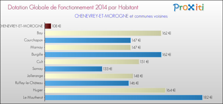 Montant des dotations globales de fonctionnement DGF par Habitant pour CHENEVREY-ET-MOROGNE et les communes proches en 2014. Comparaison des des dotations globales de fonctionnement DGF par habitant pour CHENEVREY-ET-MOROGNE et les communes voisines en 2014.