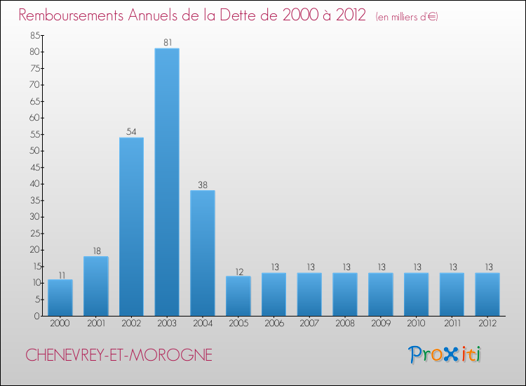 Evolution de l'annuité de la dette pour la commune de CHENEVREY-ET-MOROGNE de 2000 à 2012 Annuités de la dette pour CHENEVREY-ET-MOROGNE de 2000 à 2012