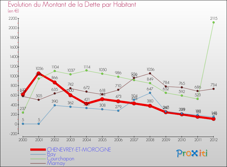 Evolution de la dette par habitant pour la commune de CHENEVREY-ET-MOROGNE et les communes proches de 2000 à 2012 Comparaison de la dette par habitant pour CHENEVREY-ET-MOROGNE et les communes voisines de 2000 à 2012