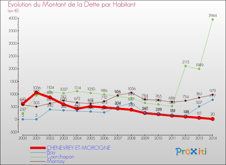 Evolution de la dette par habitant pour la commune de CHENEVREY-ET-MOROGNE et les communes proches de 2000 à 2014 Comparaison de la dette par habitant pour CHENEVREY-ET-MOROGNE et les communes voisines de 2000 à 2014