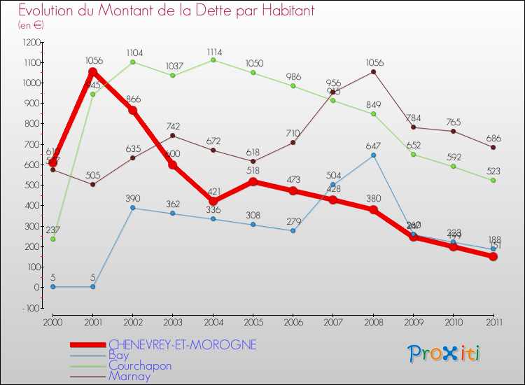 Evolution de la dette par habitant pour la commune de CHENEVREY-ET-MOROGNE et les communes proches Comparaison de la dette par habitant pour CHENEVREY-ET-MOROGNE et les communes voisines