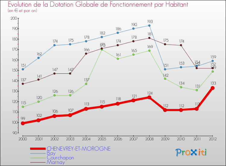 Evolution et montant de la dotation globale de fonctionnement par Habitant pour CHENEVREY-ET-MOROGNE et les communes proches Comparaison des dotations globales de fonctionnement par habitant pour CHENEVREY-ET-MOROGNE et les communes voisines