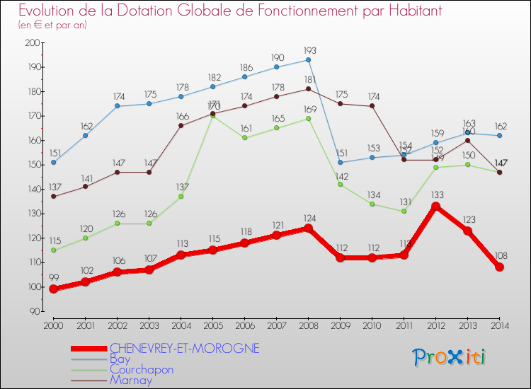 Evolution et montant de la dotation globale de fonctionnement par Habitant pour CHENEVREY-ET-MOROGNE et les communes proches de 2000 à 2014. Comparaison des dotations globales de fonctionnement par habitant pour CHENEVREY-ET-MOROGNE et les communes voisines de 2000 à 2014.