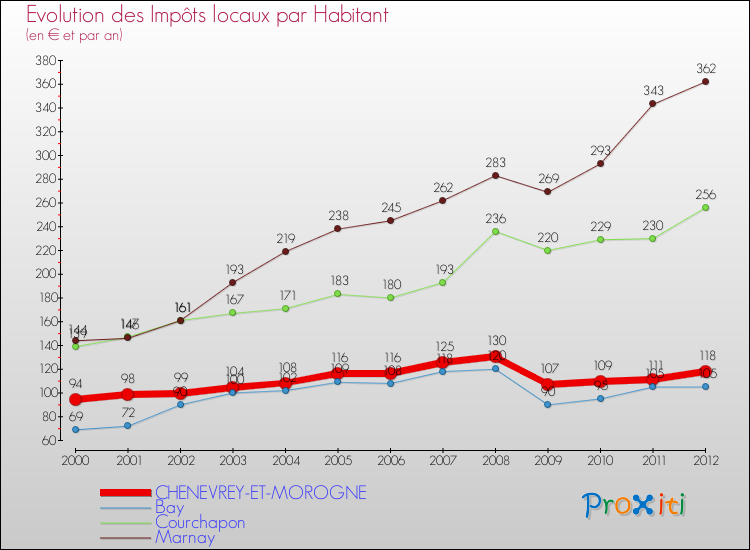 Evolution et montant des impôts locaux par Habitant pour CHENEVREY-ET-MOROGNE et les communes proches Comparaison des impôts locaux par habitant pour CHENEVREY-ET-MOROGNE et les communes voisines