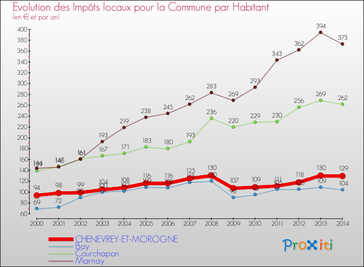 Evolution et montant des impôts locaux par Habitant pour CHENEVREY-ET-MOROGNE et les communes proches de 2000 à 2014 Comparaison des impôts locaux par habitant pour CHENEVREY-ET-MOROGNE et les communes voisines de 2000 à 2014