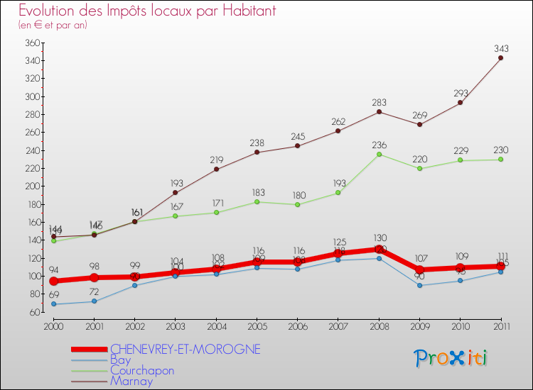 Evolution et montant des impôts locaux par Habitant pour CHENEVREY-ET-MOROGNE et les communes proches Comparaison des impôts locaux par habitant pour CHENEVREY-ET-MOROGNE et les communes voisines