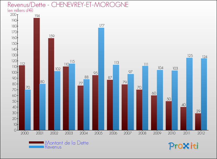 Evolution comparée de la dette et des revenus pour la commune de CHENEVREY-ET-MOROGNE de 2000 à 2012 Comparaison de la dette et des revenus pour CHENEVREY-ET-MOROGNE de 2000 à 2012