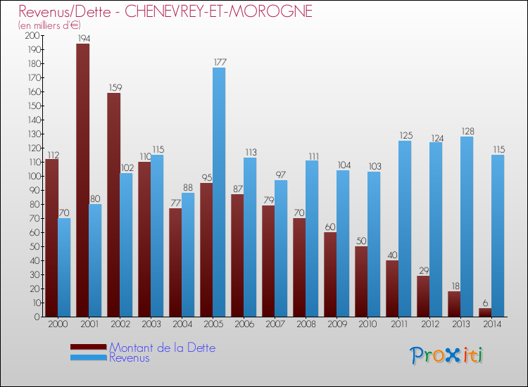 Evolution comparée de la dette et des revenus pour la commune de CHENEVREY-ET-MOROGNE de 2000 à 2014 Comparaison de la dette et des revenus pour CHENEVREY-ET-MOROGNE de 2000 à 2014