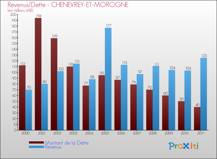 Evolution comparée de la dette et des revenus pour la commune de CHENEVREY-ET-MOROGNE de 2000 à 2011 Comparaison de la dette et des revenus pour CHENEVREY-ET-MOROGNE de 2000 à 2011
