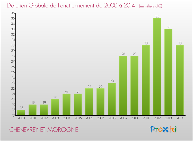 Evolution du montant de la Dotation Globale de Fonctionnement pour la commune de CHENEVREY-ET-MOROGNE de 2000 à 2014 Evolution du montant de la Dotation Globale de Fonctionnement pour CHENEVREY-ET-MOROGNE de 2000 à 2014