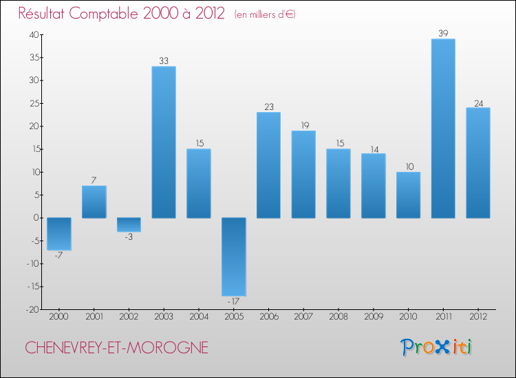 Evolution du résultat comptable pour la commune de CHENEVREY-ET-MOROGNE de 2000 à 2012 Evolution du résultat comptable pour CHENEVREY-ET-MOROGNE de 2000 à 2012