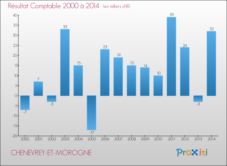 Evolution du résultat comptable pour la commune de CHENEVREY-ET-MOROGNE de 2000 à 2014 Evolution du résultat comptable pour CHENEVREY-ET-MOROGNE de 2000 à 2014