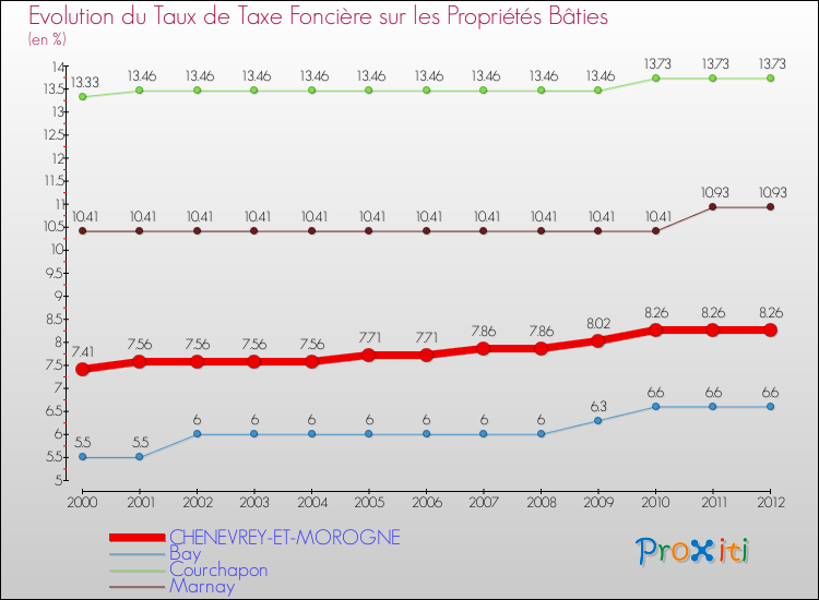 Evolution du taux de la taxe foncière sur le bati pour CHENEVREY-ET-MOROGNE et les communes proches de 2000 à 2012 Comparaison des taux de taxe foncière sur le bati pour CHENEVREY-ET-MOROGNE et les communes voisines de 2000 à 2012