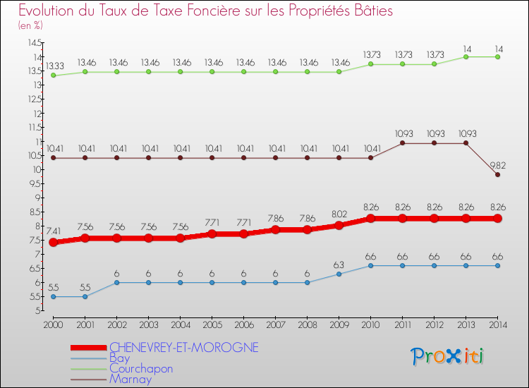 Evolution du taux de la taxe foncière sur le bati pour CHENEVREY-ET-MOROGNE et les communes proches de 2000 à 2014 Comparaison des taux de taxe foncière sur le bati pour CHENEVREY-ET-MOROGNE et les communes voisines de 2000 à 2014