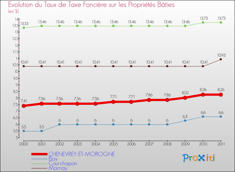 Evolution du taux de la taxe foncière sur le bati pour CHENEVREY-ET-MOROGNE et les communes proches Comparaison des taux de taxe foncière sur le bati pour CHENEVREY-ET-MOROGNE et les communes voisines