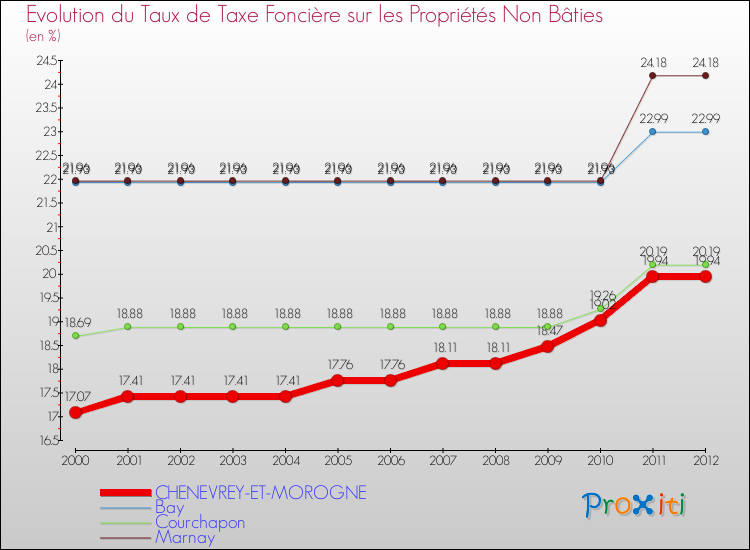 Evolution du taux de la taxe foncière sur les immeubles et terrains non batis pour CHENEVREY-ET-MOROGNE et les communes proches de 2000 à 2012 Comparaison des taux de la taxe foncière sur les immeubles et terrains non batis pour CHENEVREY-ET-MOROGNE et les communes voisines de 2000 à 2012