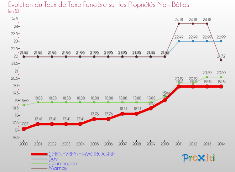 Evolution du taux de la taxe foncière sur les immeubles et terrains non batis pour CHENEVREY-ET-MOROGNE et les communes proches de 2000 à 2014 Comparaison des taux de la taxe foncière sur les immeubles et terrains non batis pour CHENEVREY-ET-MOROGNE et les communes voisines de 2000 à 2014