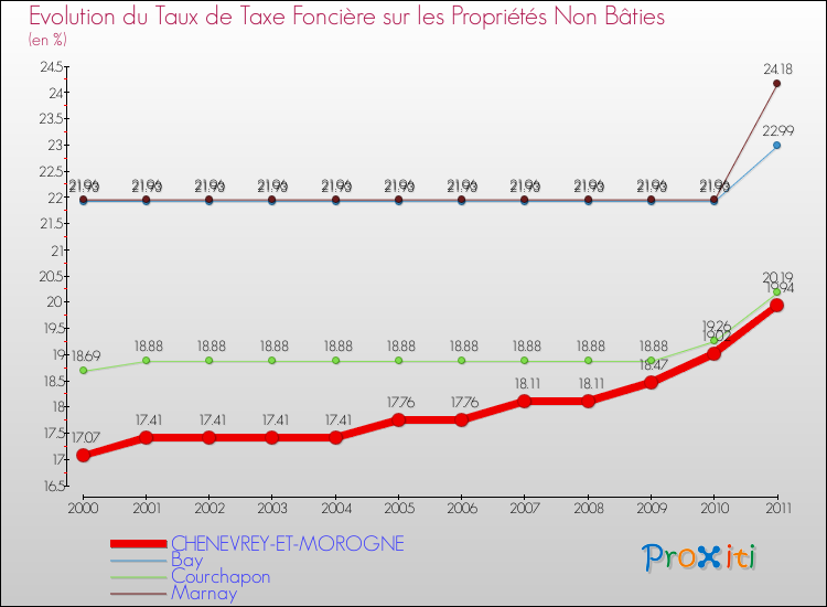 Evolution du taux de la taxe foncière sur les immeubles et terrains non batis pour CHENEVREY-ET-MOROGNE et les communes proches Comparaison des taux de la taxe foncière sur les immeubles et terrains non batis pour CHENEVREY-ET-MOROGNE et les communes voisines