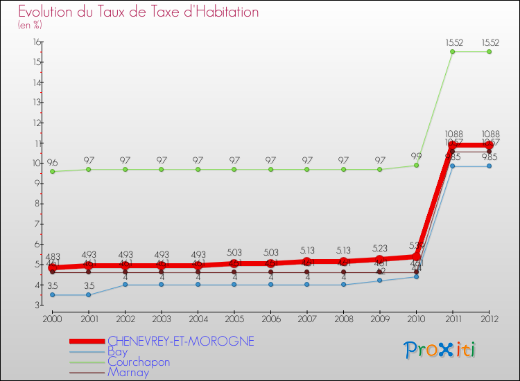 Evolution du taux de la taxe d'habitation pour CHENEVREY-ET-MOROGNE et les communes proches Comparaison des taux de la taxe d'habitation pour CHENEVREY-ET-MOROGNE et les communes voisines