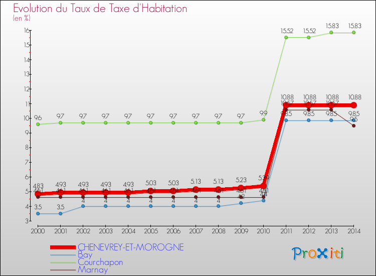 Evolution du taux de la taxe d'habitation pour CHENEVREY-ET-MOROGNE et les communes proches de 2000 à 2014 Comparaison des taux de la taxe d'habitation pour CHENEVREY-ET-MOROGNE et les communes voisines de 2000 à 2014