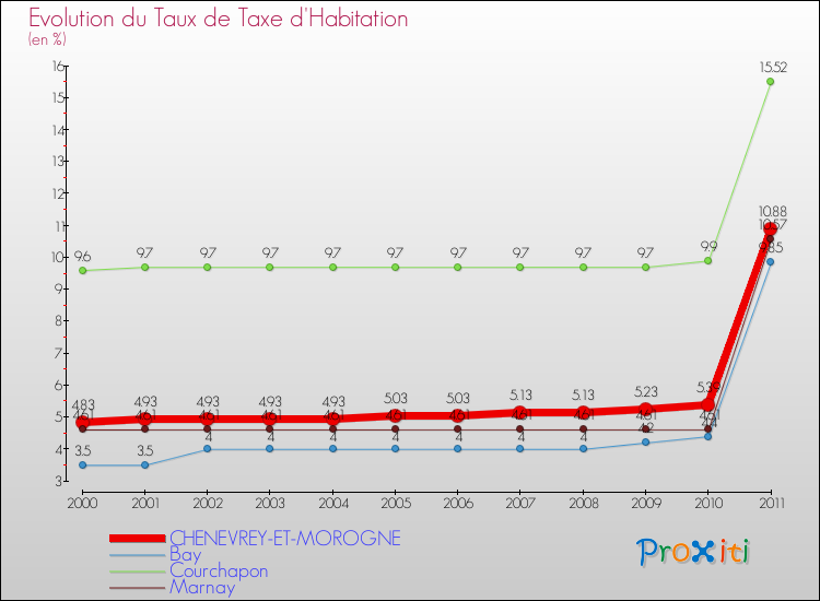 Evolution du taux de la taxe d'habitation pour CHENEVREY-ET-MOROGNE et les communes proches Comparaison des taux de la taxe d'habitation pour CHENEVREY-ET-MOROGNE et les communes voisines