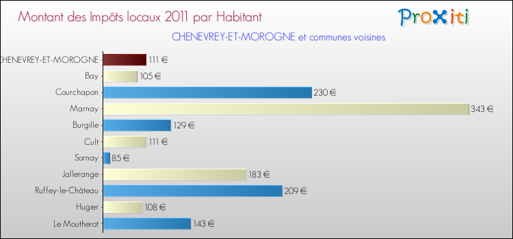Montant des impôts locaux par Habitant pour CHENEVREY-ET-MOROGNE et les communes proches Comparaison des impôts locaux par habitant pour CHENEVREY-ET-MOROGNE et les communes voisines