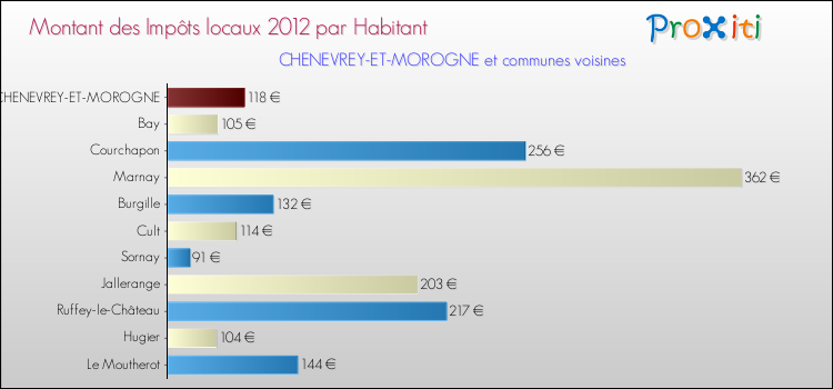 Montant des impôts locaux par Habitant pour CHENEVREY-ET-MOROGNE et les communes proches Comparaison des impôts locaux par habitant pour CHENEVREY-ET-MOROGNE et les communes voisines