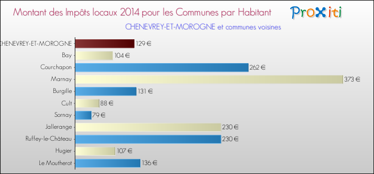 Montant des impôts locaux par Habitant pour CHENEVREY-ET-MOROGNE et les communes proches en 2014 Comparaison des impôts locaux par habitant pour CHENEVREY-ET-MOROGNE et les communes voisines en 2014