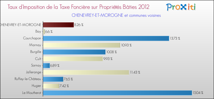 Taux d'imposition de la taxe foncière sur le bati 2012 pour CHENEVREY-ET-MOROGNE et les communes proches Comparaison des taux d'imposition de la taxe foncière sur le bati 2012 pour CHENEVREY-ET-MOROGNE et les communes voisines