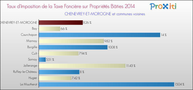 Taux d'imposition de la taxe foncière sur le bati 2014 pour CHENEVREY-ET-MOROGNE et les communes proches Comparaison des taux d'imposition de la taxe foncière sur le bati 2014 pour CHENEVREY-ET-MOROGNE et les communes voisines