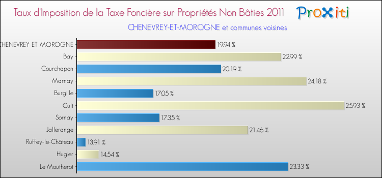 Taux d'imposition de la taxe foncière sur les immeubles et terrains non batis 2011 pour CHENEVREY-ET-MOROGNE et les communes proches Comparaison des taux d'imposition de la taxe foncière sur les immeubles et terrains non batis 2011 pour CHENEVREY-ET-MOROGNE et les communes voisines