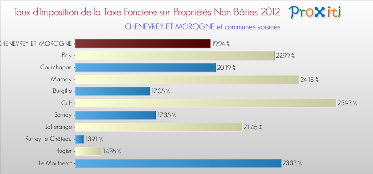 Taux d'imposition de la taxe foncière sur les immeubles et terrains non batis 2012 pour CHENEVREY-ET-MOROGNE et les communes proches Comparaison des taux d'imposition de la taxe foncière sur les immeubles et terrains non batis 2012 pour CHENEVREY-ET-MOROGNE et les communes voisines