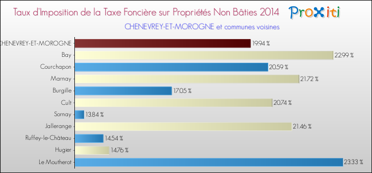 Taux d'imposition de la taxe foncière sur les immeubles et terrains non batis 2014 pour CHENEVREY-ET-MOROGNE et les communes proches Comparaison des taux d'imposition de la taxe foncière sur les immeubles et terrains non batis 2014 pour CHENEVREY-ET-MOROGNE et les communes voisines