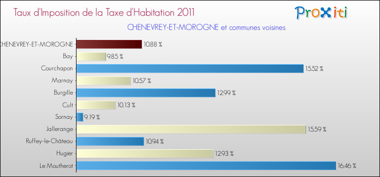 Taux d'imposition de la taxe d'habitation 2011 pour CHENEVREY-ET-MOROGNE et les communes proches Comparaison des taux d'imposition de la taxe d'habitation 2011 pour CHENEVREY-ET-MOROGNE et les communes voisines